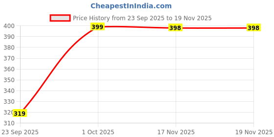 flipkart.com mehrang Women Solid Flared Black Skirt mehrang Price History Graph from 23 Sep 2025 to 19 Nov 2025