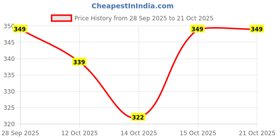 flipkart.com hr fashion Women Solid Flared Black Skirt hr fashion Price History Graph from 28 Sep 2025 to 21 Oct 2025