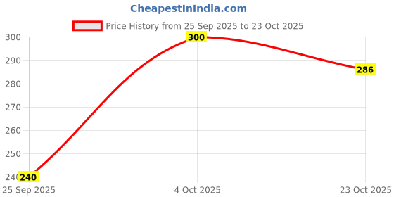 flipkart.com lookout fashion Women Solid Flared Black Skirt lookout fashion Price History Graph from 25 Sep 2025 to 23 Oct 2025
