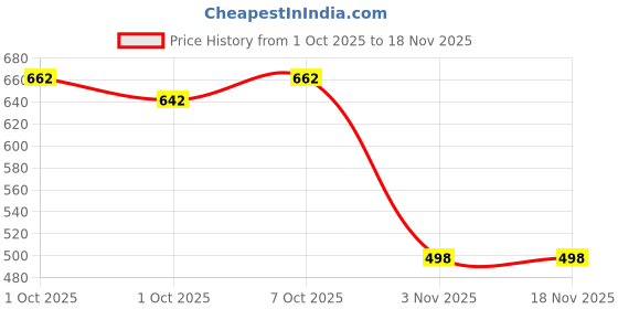 flipkart.com maquien Women Solid Flared Black Skirt maquien Price History Graph from 1 Oct 2025 to 18 Nov 2025