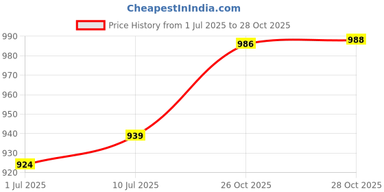 flipkart.com de moza Women Solid Flared Blue Skirt de moza Price History Graph from 1 Jul 2025 to 26 Oct 2025
