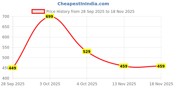 flipkart.com tokyo talkies Women Solid Flared Blue Skirt tokyo talkies Price History Graph from 28 Sep 2025 to 18 Nov 2025
