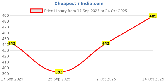 flipkart.com cuisinex Women Solid Flared Brown Skirt cuisinex Price History Graph from 17 Sep 2025 to 24 Oct 2025