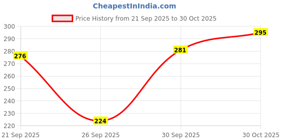 flipkart.com buynewtrend Women Solid Flared Dark Blue Skirt buynewtrend Price History Graph from 21 Sep 2025 to 30 Oct 2025