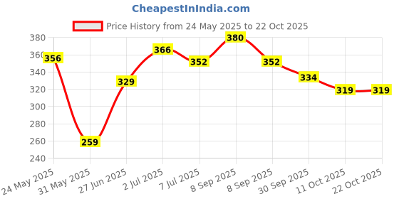 flipkart.com tokyo talkies Women Solid Flared Green Skirt tokyo talkies Price History Graph from 24 May 2025 to 21 Oct 2025