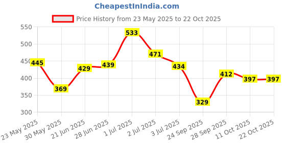 flipkart.com tokyo talkies Women Solid Flared Green Skirt tokyo talkies Price History Graph from 23 May 2025 to 21 Oct 2025