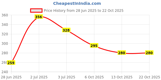 flipkart.com tokyo talkies Women Solid Flared Green Skirt tokyo talkies Price History Graph from 28 Jun 2025 to 21 Oct 2025