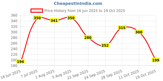 flipkart.com tokyo talkies Women Solid Flared Green Skirt tokyo talkies Price History Graph from 16 Jun 2025 to 19 Oct 2025