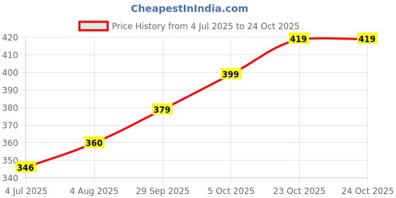flipkart.com tokyo talkies Women Solid Flared Grey Skirt tokyo talkies Price History Graph from 4 Jul 2025 to 23 Oct 2025