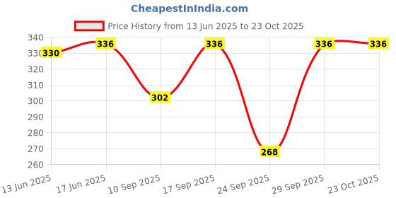 flipkart.com bhutaiya Women Solid Flared Light Blue Skirt bhutaiya Price History Graph from 13 Jun 2025 to 23 Oct 2025