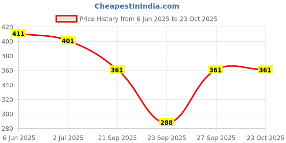 flipkart.com custom-fashion Women Solid Flared Light Blue Skirt custom-fashion Price History Graph from 6 Jun 2025 to 23 Oct 2025