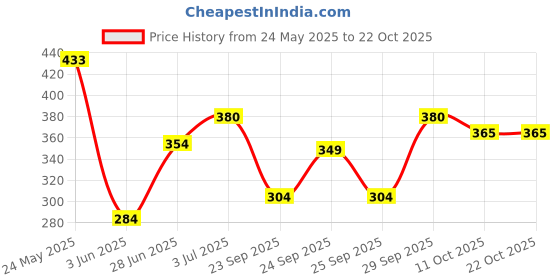 flipkart.com tokyo talkies Women Solid Flared Maroon Skirt tokyo talkies Price History Graph from 24 May 2025 to 22 Oct 2025