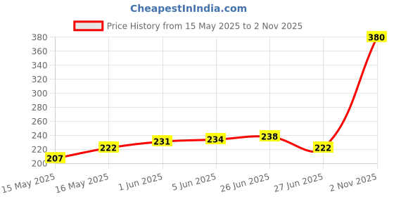 flipkart.com mehrang Women Solid Flared Maroon Skirt mehrang Price History Graph from 15 May 2025 to 2 Nov 2025