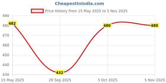 flipkart.com dhriva Women Solid Flared Maroon Skirt dhriva Price History Graph from 15 May 2025 to 2 Nov 2025
