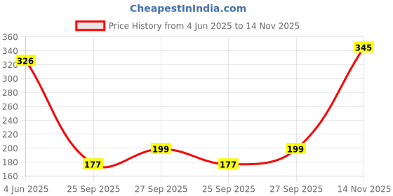 flipkart.com woo thing Women Solid Flared Maroon Skirt woo thing Price History Graph from 4 Jun 2025 to 14 Nov 2025