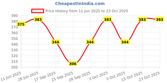 flipkart.com raabta fashion Women Solid Flared Multicolor Skirt raabta fashion Price History Graph from 11 Jun 2025 to 23 Oct 2025
