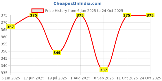 flipkart.com custom-fashion Women Solid Flared Pink Skirt custom-fashion Price History Graph from 6 Jun 2025 to 23 Oct 2025