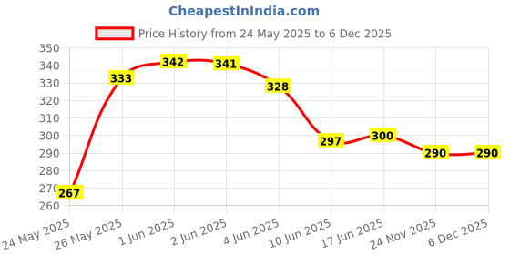flipkart.com balaad creation Women Solid Flared Red Skirt balaad creation Price History Graph from 24 May 2025 to 5 Dec 2025