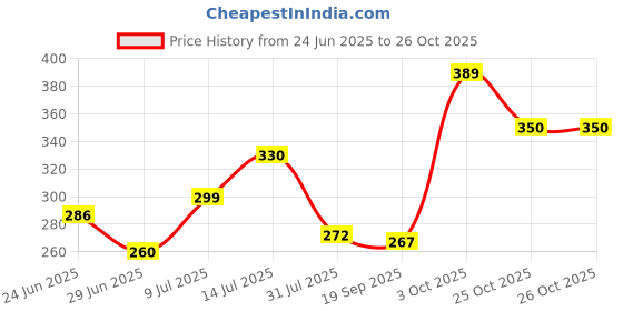 flipkart.com bhagat singh fabtex Women Solid Flared White Skirt bhagat singh fabtex Price History Graph from 24 Jun 2025 to 26 Oct 2025