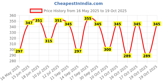 flipkart.com mrfabricse Women Solid Flared White Skirt mrfabricse Price History Graph from 16 May 2025 to 19 Oct 2025