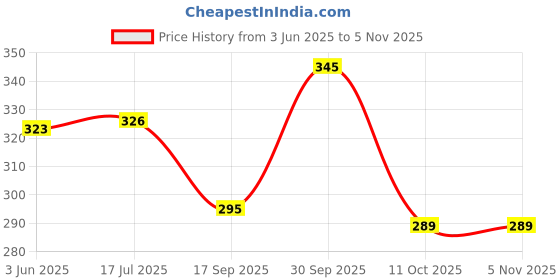 flipkart.com rudraansh fashion Women Solid Flared White Skirt rudraansh fashion Price History Graph from 3 Jun 2025 to 2 Nov 2025