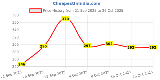 flipkart.com hug nation Women Solid Flared White Skirt hug nation Price History Graph from 21 Sep 2025 to 25 Oct 2025