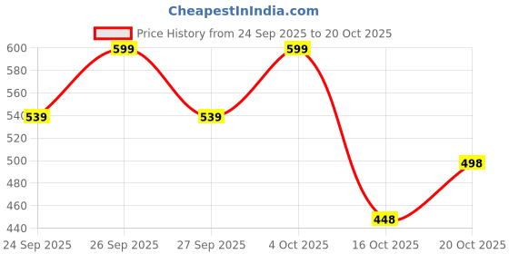 flipkart.com first arrival Women Solid Flared White Skirt first arrival Price History Graph from 24 Sep 2025 to 20 Oct 2025