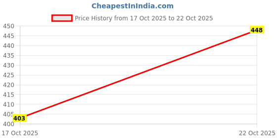 flipkart.com quintessentials Women Solid Flared White Skirt quintessentials Price History Graph from 17 Oct 2025 to 22 Oct 2025