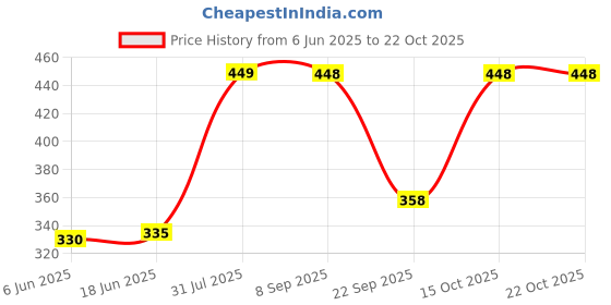 flipkart.com lqz Women Solid, Floral Print Over the Knee, Knee High lqz Price History Graph from 6 Jun 2025 to 21 Oct 2025