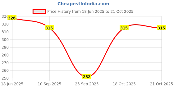 flipkart.com hasthip Women Solid, Floral Print Over the Knee, Knee High hasthip Price History Graph from 18 Jun 2025 to 18 Oct 2025