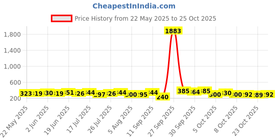 flipkart.com skart Women Solid Gathered White Skirt skart Price History Graph from 22 May 2025 to 23 Oct 2025