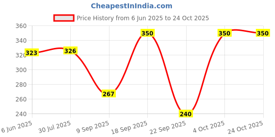 flipkart.com skart Women Solid Gathered White Skirt skart Price History Graph from 6 Jun 2025 to 24 Oct 2025