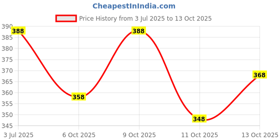 flipkart.com finenx Women Solid Georgette A-line Kurta With Attached Dupatta finenx Price History Graph from 3 Jul 2025 to 13 Oct 2025