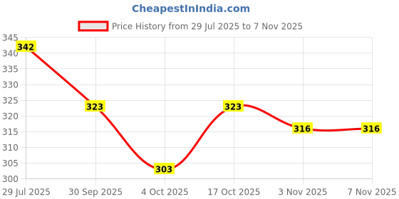 flipkart.com kayraah Women Solid Georgette Straight Kurta kayraah Price History Graph from 29 Jul 2025 to 3 Nov 2025