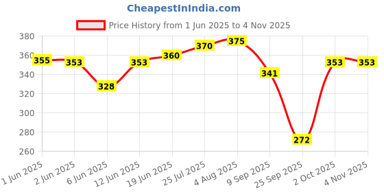 flipkart.com white moon Women Solid Green Track Pants white moon Price History Graph from 1 Jun 2025 to 4 Nov 2025