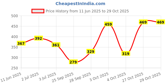 flipkart.com tokyo talkies Women Solid Green Track Pants tokyo talkies Price History Graph from 11 Jun 2025 to 29 Oct 2025