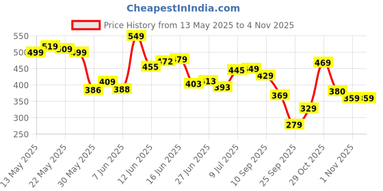flipkart.com tokyo talkies Women Solid Green Track Pants tokyo talkies Price History Graph from 13 May 2025 to 31 Oct 2025