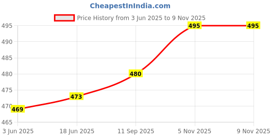 flipkart.com q-rious Women Solid Green Track Pants q-rious Price History Graph from 3 Jun 2025 to 7 Nov 2025