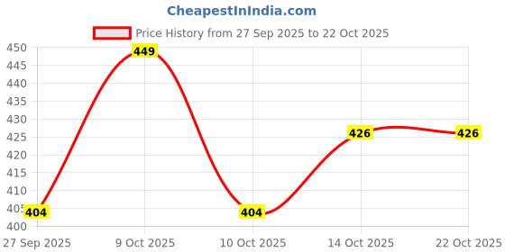 flipkart.com cupid Women Solid Green Track Pants cupid Price History Graph from 27 Sep 2025 to 21 Oct 2025
