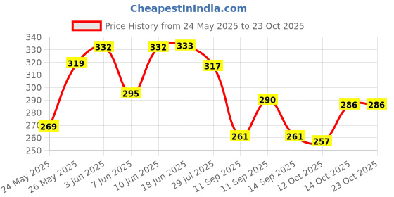 flipkart.com clothcraftersco Women Solid Green Track Pants clothcraftersco Price History Graph from 24 May 2025 to 23 Oct 2025