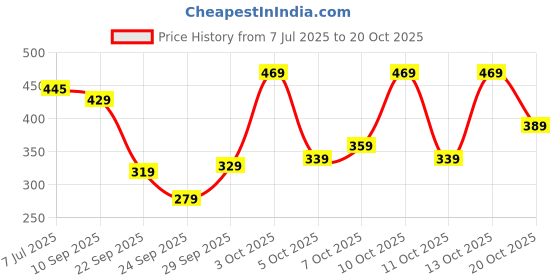 flipkart.com tokyo talkies Women Solid Green Track Pants tokyo talkies Price History Graph from 7 Jul 2025 to 20 Oct 2025