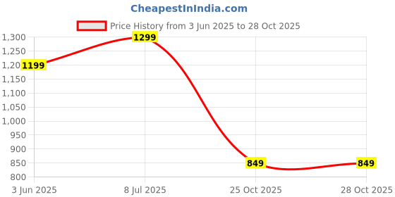 flipkart.com bewakoof Women Solid Green Track Pants bewakoof Price History Graph from 3 Jun 2025 to 27 Oct 2025