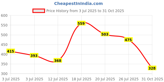 flipkart.com tokyo talkies Women Solid Green Track Pants tokyo talkies Price History Graph from 3 Jul 2025 to 31 Oct 2025
