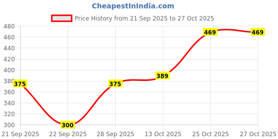 flipkart.com tokyo talkies Women Solid Green Track Pants tokyo talkies Price History Graph from 21 Sep 2025 to 27 Oct 2025
