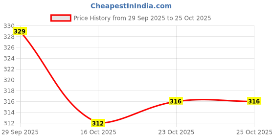 flipkart.com style beurua Women Solid Green Track Pants style beurua Price History Graph from 29 Sep 2025 to 24 Oct 2025
