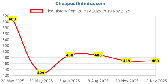 flipkart.com lyra Women Solid Grey Track Pants lyra Price History Graph from 28 May 2025 to 18 Nov 2025