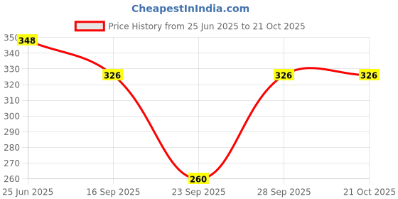 flipkart.com blinkin Women Solid Grey Track Pants blinkin Price History Graph from 25 Jun 2025 to 21 Oct 2025