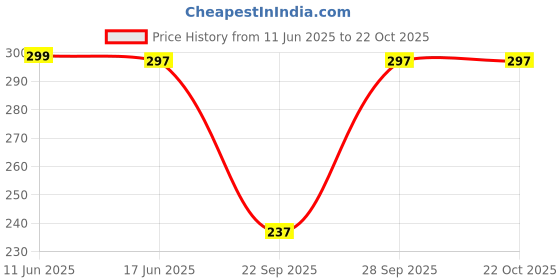 flipkart.com povaxpo Women Solid Grey Track Pants povaxpo Price History Graph from 11 Jun 2025 to 22 Oct 2025