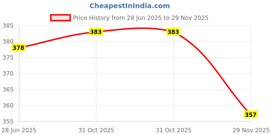 flipkart.com imsa moda Women Solid Grey Track Pants imsa moda Price History Graph from 28 Jun 2025 to 29 Nov 2025
