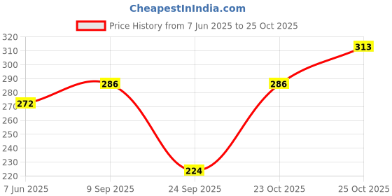 flipkart.com deslizar Women Solid Grey Track Pants deslizar Price History Graph from 7 Jun 2025 to 25 Oct 2025